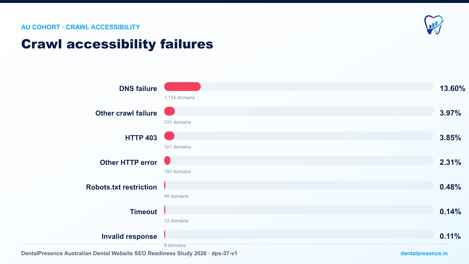 Crawl accessibility failures among 8,346 attempted Australian dental domains resolved to a known jurisdiction: 1,135 had DNS failures, 331 had other crawl failures, 321 returned HTTP 403, 193 had other HTTP errors, 40 were restricted by robots.txt, 12 timed out, and 9 had invalid responses.