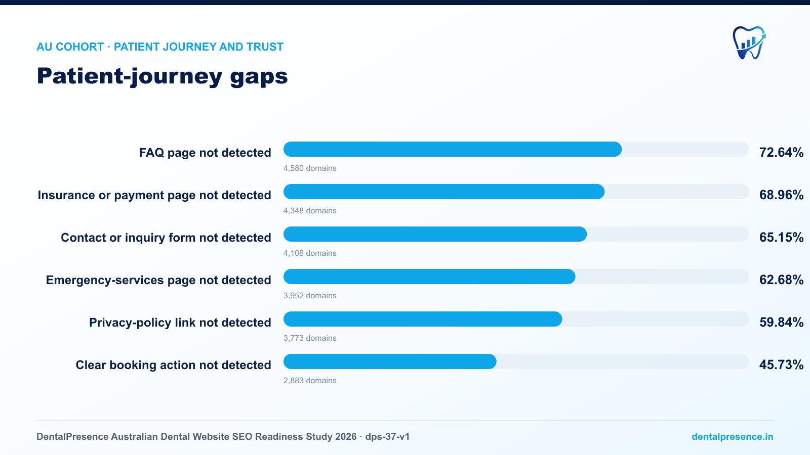 Patient-journey gaps across 6,305 audited Australian dental websites: 72.64% had no detected FAQ page, 68.96% no insurance or payment page, 65.15% no contact form, 62.68% no emergency-services page, 59.84% no privacy-policy link, and 45.73% no clear booking action.
