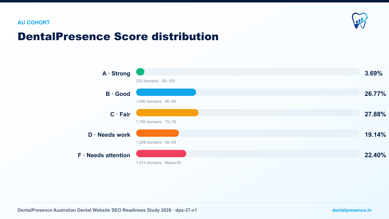 Distribution of DentalPresence Scores across 6,313 audited Australian dental websites: 3.69% scored A, 26.77% B, 25.77% C, 19.14% D, and 22.40% F.