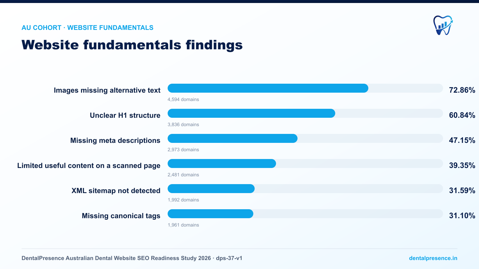 Website fundamentals gaps across 6,305 audited Australian dental websites: 72.86% had images missing alt text, 60.84% had unclear H1 structure, 47.15% lacked meta descriptions, 39.35% had limited useful content, 31.59% lacked a detected XML sitemap, and 31.10% lacked canonical tags.