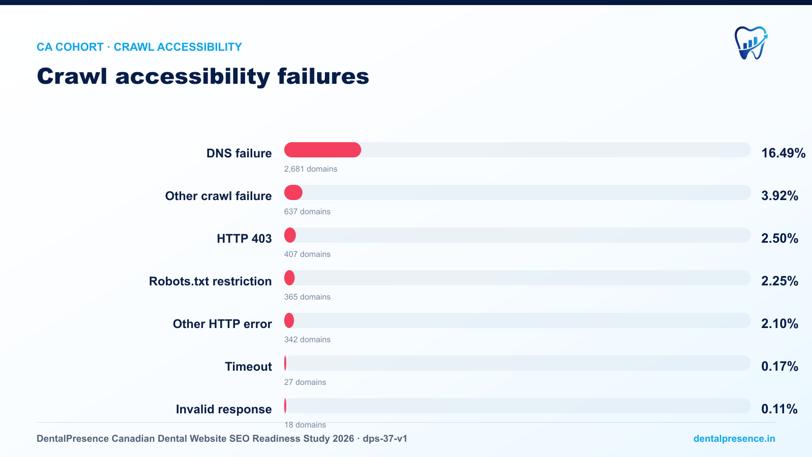 Crawl accessibility failures among 16,254 attempted Canadian dental domains resolved to a known province: 2,681 had DNS failures, 637 had other crawl failures, 407 returned HTTP 403, 365 were restricted by robots.txt, 342 had other HTTP errors, 27 timed out, and 18 had invalid responses.