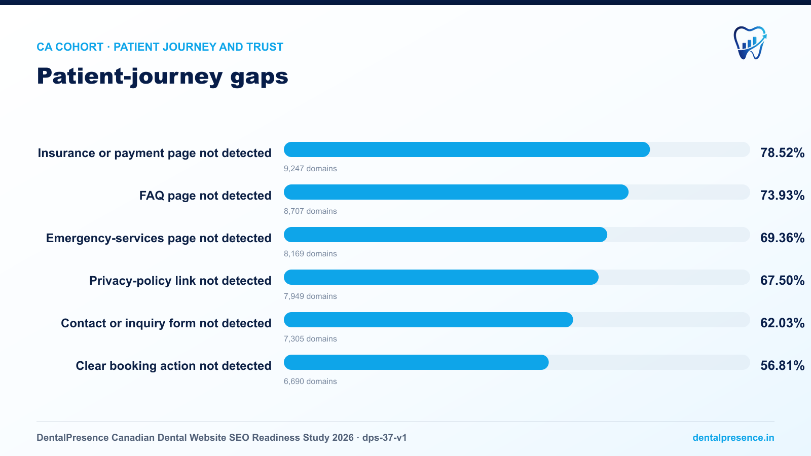 Patient-journey gaps across 11,777 audited Canadian dental websites: 78.52% had no detected insurance or payment page, 73.93% no FAQ page, 69.36% no emergency-services page, 67.50% no privacy-policy link, 62.03% no contact form, and 56.81% no clear booking action.