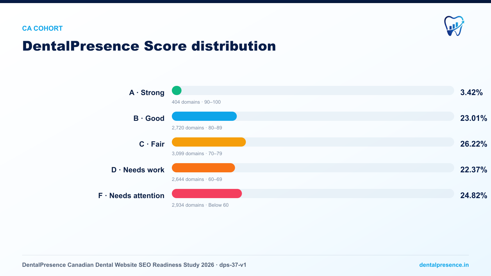 Distribution of DentalPresence Scores across 11,820 audited Canadian dental websites: 3.42% scored A, 23.01% B, 26.22% C, 22.37% D, and 24.82% F.
