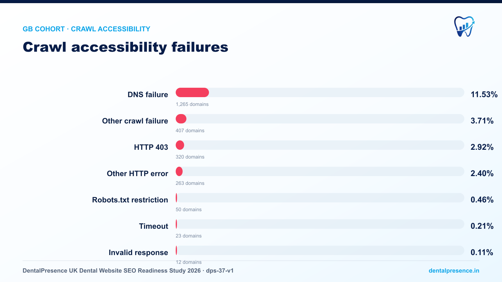 Crawl accessibility failures among 10,967 attempted UK dental domains resolved to a known nation: 1,265 had DNS failures, 407 had other crawl failures, 320 returned HTTP 403, 263 had other HTTP errors, 50 were restricted by robots.txt, 23 timed out, and 12 had invalid responses.