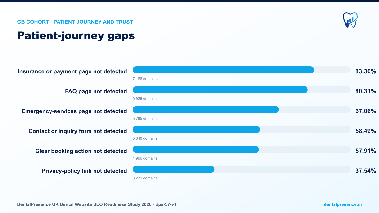 Patient-journey gaps across 8,627 audited UK dental websites: 83.30% had no detected insurance or payment page, 80.31% no FAQ page, 67.06% no emergency-services page, 58.49% no contact form, 57.91% no clear booking action, and 37.54% no privacy-policy link.