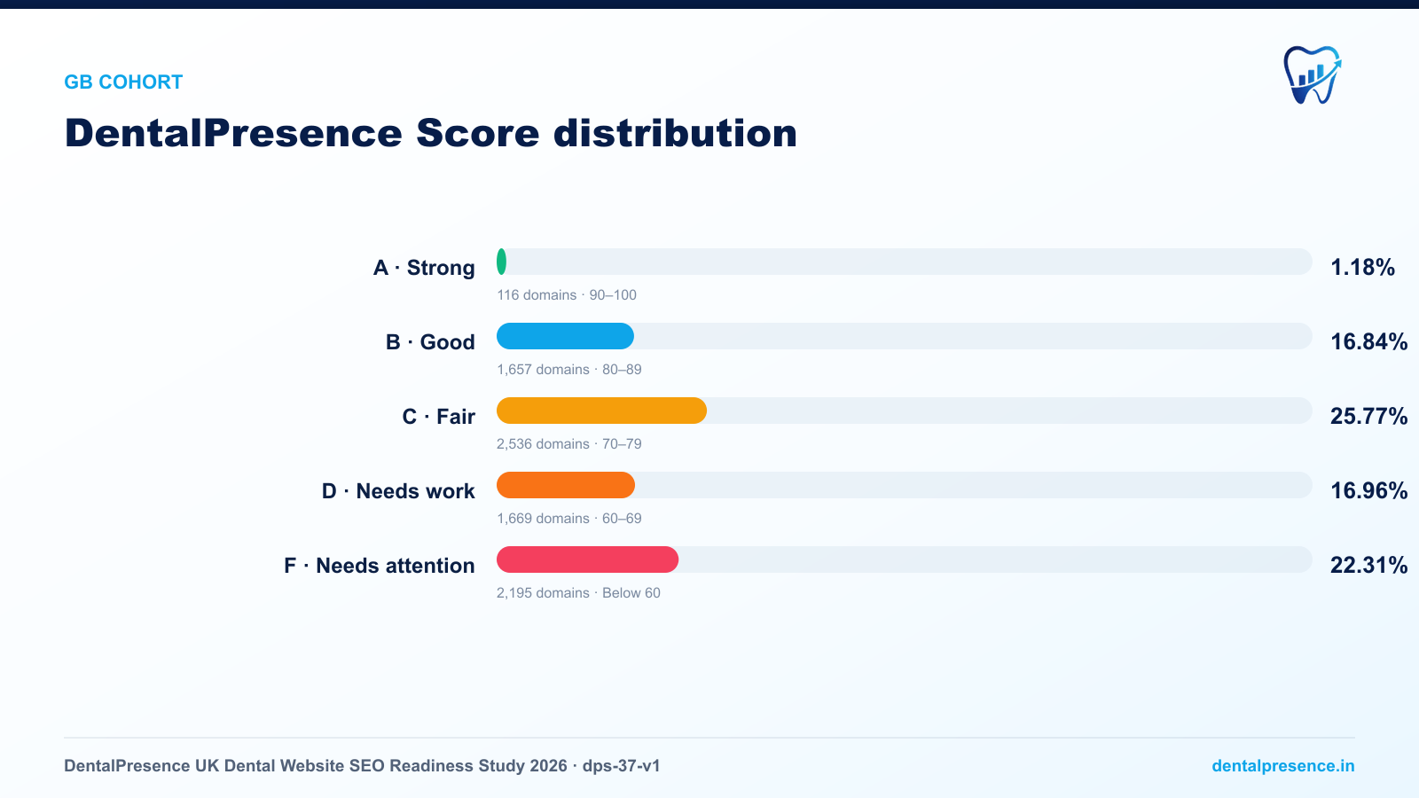 Distribution of DentalPresence Scores across 9,840 audited UK dental websites: 1.18% scored A, 16.84% B, 25.77% C, 16.96% D, and 22.31% F. Percentages are of all audited domains and do not sum to 100%.