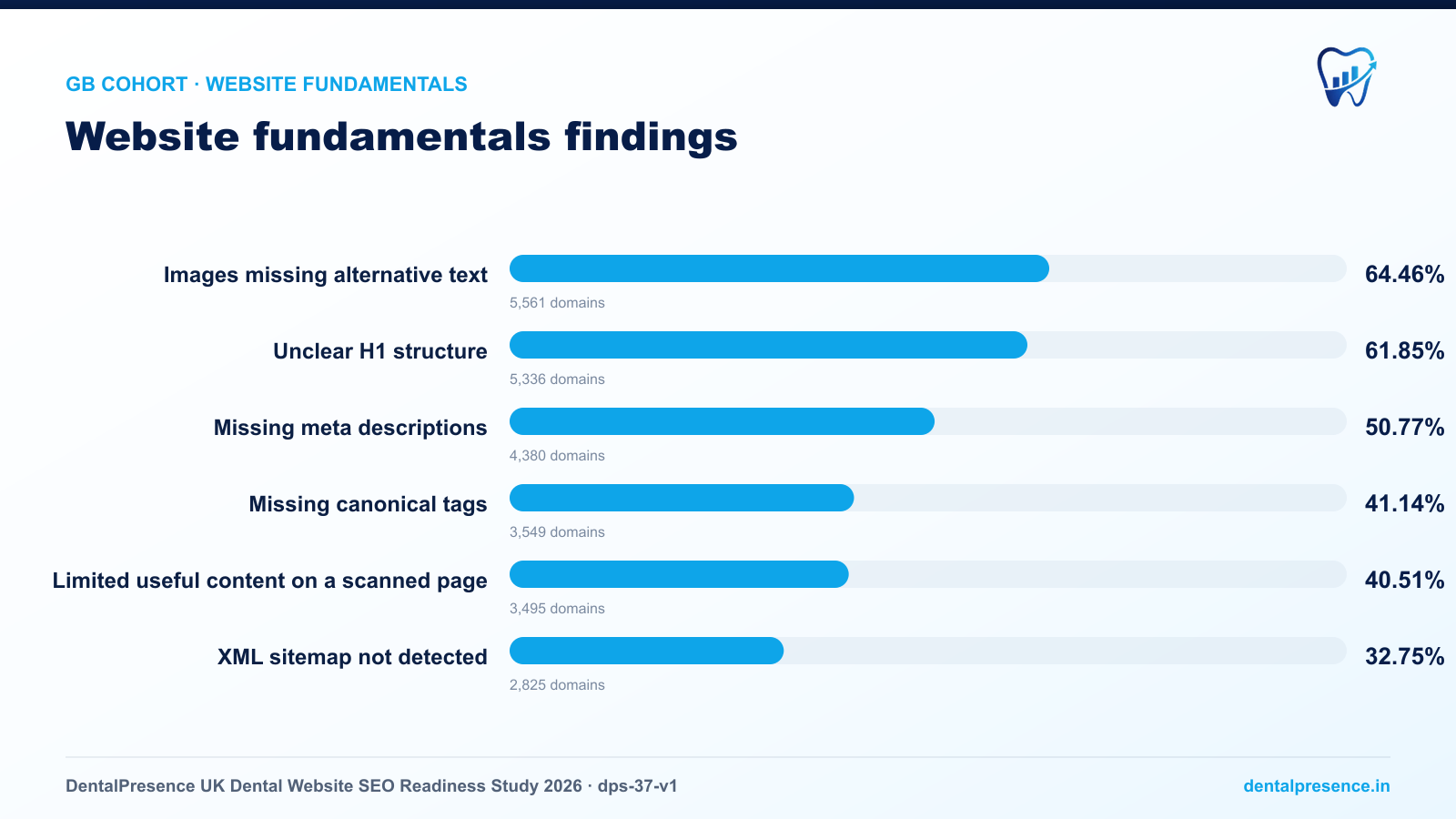 Website fundamentals gaps across 8,627 audited UK dental websites: 64.46% had images missing alt text, 61.85% had unclear H1 structure, 50.77% lacked meta descriptions, 41.14% lacked canonical tags, 40.51% had limited useful content, and 32.75% lacked a detected XML sitemap.